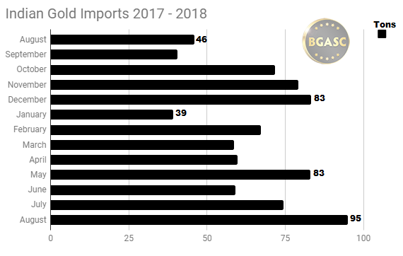 12 month indian gold imports 2017 - 2018 August