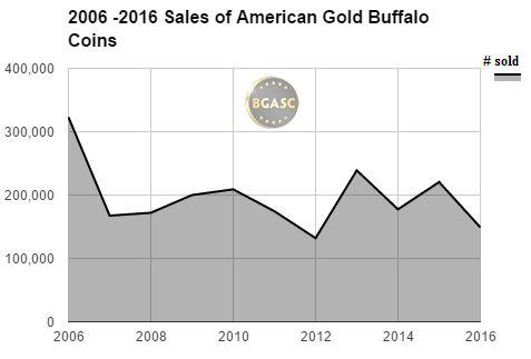 2006 -2016 american gold buffalo sales though sept 2016 bgasc