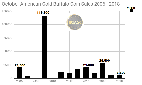 2006 - 2018 American Gold Buffalo October sales