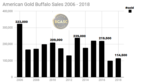 2006 - 2018 American Gold Buffalo sales through October