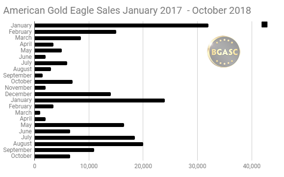 2017-2018 American Gold Buffalo sales