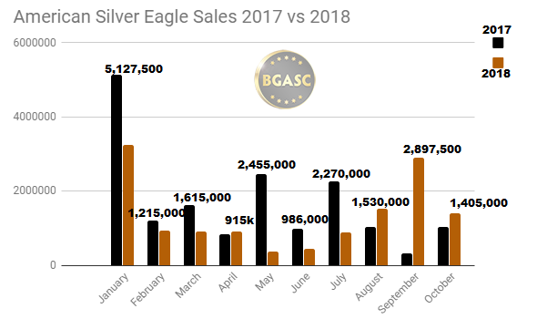 2017 vs 2018 American Silver Eagle sales through October