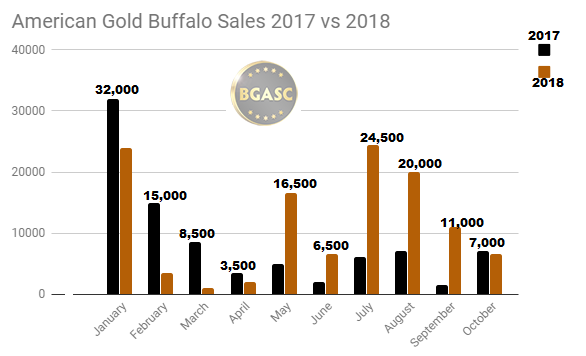 2017 vs 2018 american gold buffalo sales