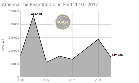 America the beautiful coin sales 2010 - 2017