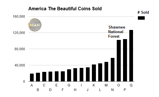 America the beautiful coins sold