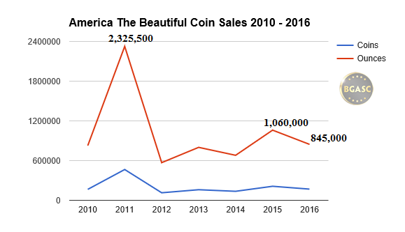 America the beautiful coins from 2010-2016 bgasc