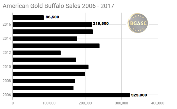 American Gold Buffalo Sales 2006 - 2017 through November