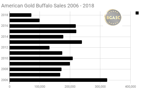 American Gold Buffalo Sales 2006 - 2018 through July 24