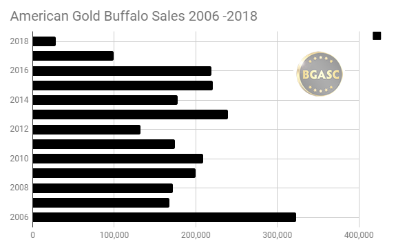 American Gold Buffalo Sales 2006 - 2018 through March