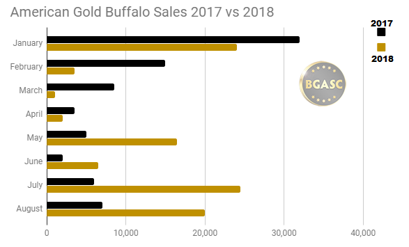American Gold Buffalo Sales 2017 vs 2018 through Aug
