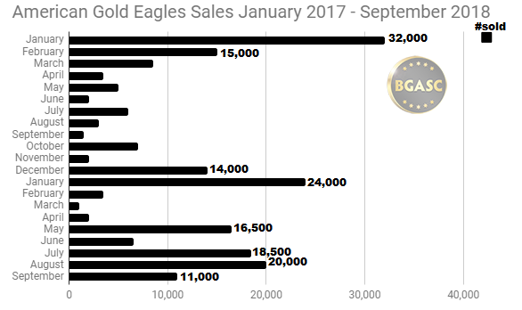 American Gold Buffalo Sales January 2017 - September 2018