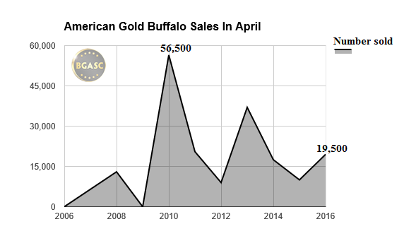 American Gold Buffalo coin sales april 06-16 bgasc