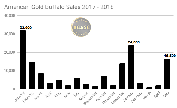 American Gold Buffalo sales 2017 - 2018 through May