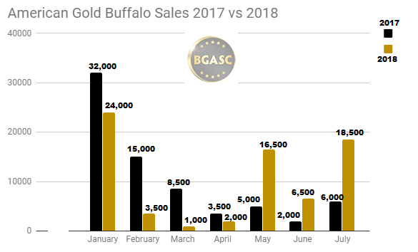 American Gold Buffalo sales January 2017 - July 2018