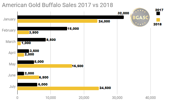 American Gold Buffalo sales 2017 vs 2018 through end of July