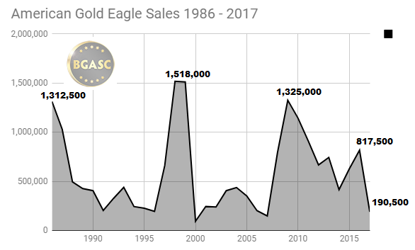 American Gold Eagle Sales 1986 - 2017 through November