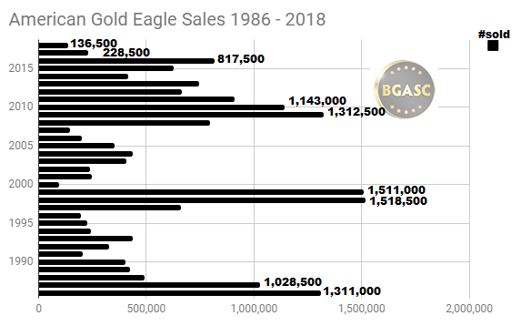 American Gold Eagle Sales 1986 - 2018 through August