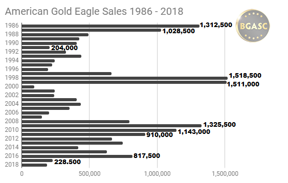 American Gold Eagle sales 1986 - 2018