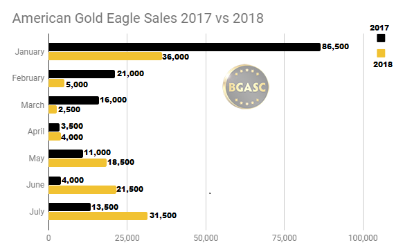 American Gold Eagle sales 2017 - 2018 through July