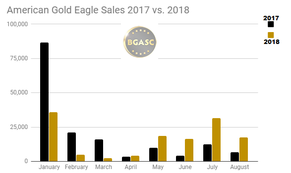 American Gold Eagle sales 2017 vs 2018 through August