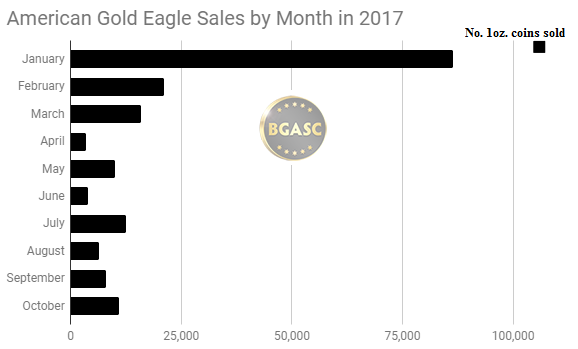 American Gold Eagle sales by month in 2017