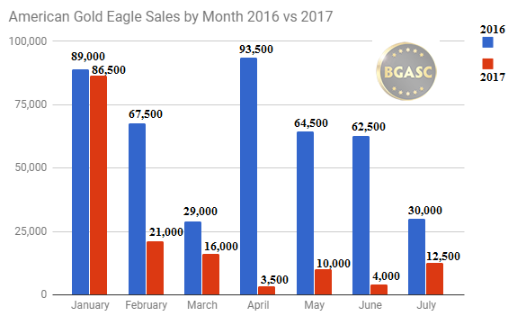 American Gold Eagle sales by month through July 2016 v 2017
