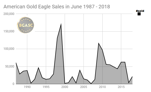 American Gold Eagle sales in june 1987 - 2018