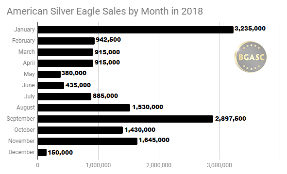 American SIlver Eagle Sales by Month in 2018