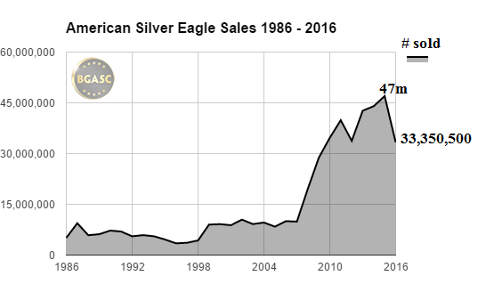 American Silver Eagle Sales 1986 - 2016 through mid october bgasc