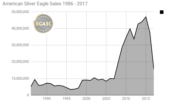American Silver Eagle Sales 1986 - 2017 through August