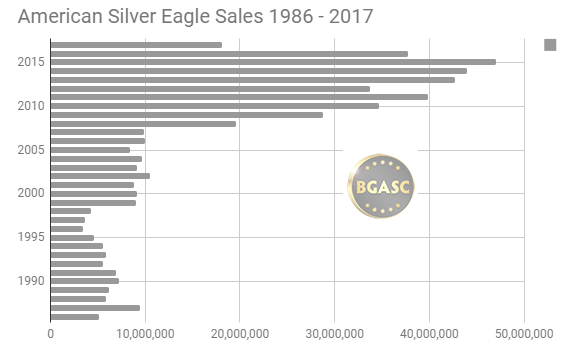 American Silver Eagle Sales 1986 - 2017 through December bgasc