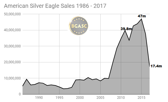 American Silver Eagle Sales 1986 - 2017 through November
