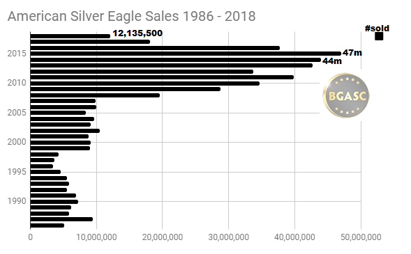 American Silver Eagle Sales 1986 - 2018 through SEPT bgasc