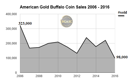 American gold buffalo coin sales 2006 -2016 through may bgasc
