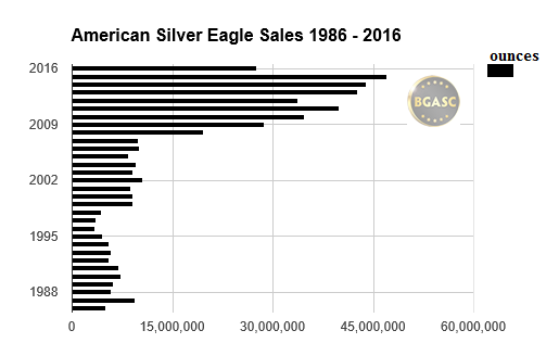 American silver eagle sales 1986 - 2016 through July bgasc
