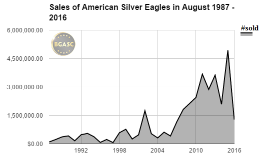 American silver eagle sales bgasc august 87-2016