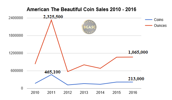 American the beautiful sales 2010- 2016 bgasc