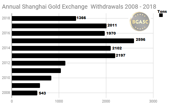 Annual Shanghai Gold Exchange withdrawals 2008 - 2018 august