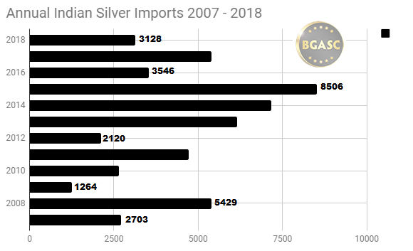 Annual indian Silver Imports 2007 - 2018 through May
