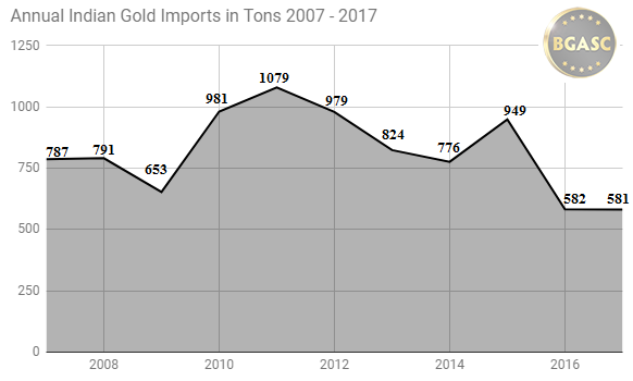 Annual indian gold imports 2007 - 2017