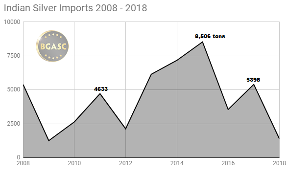 Annual indian silver imports 2008 - 2018 through March