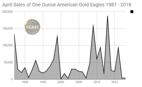 April Sales of American Gold Eagles 1987 - 2018