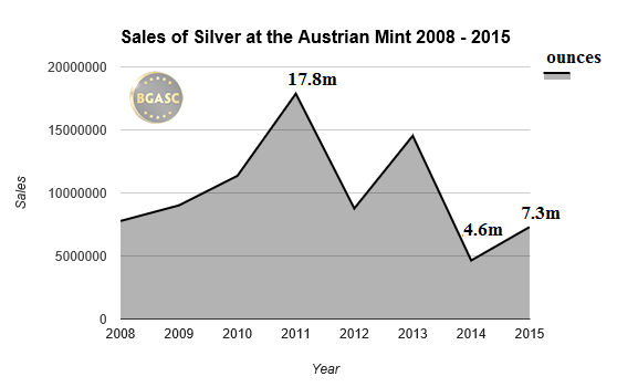 Austrian mint silver bgasc 2008 -2015