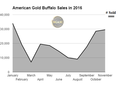 BGASC American Gold Buffalo sales in 2016 november