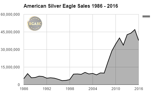 BGASC American Silver Eagle sales 1986 - 2016 FINAL