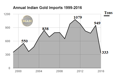 BGASC Annual Indian Gold imports 1999-2016 september