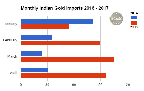 BGASC Monthly Indian gold imports jan- april 2016-2017