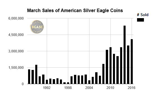BGASC march sales of silver eagles 1987-2016