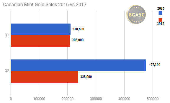 Canadian Mint Q1 Q2 Gold sales 2016 v 2017