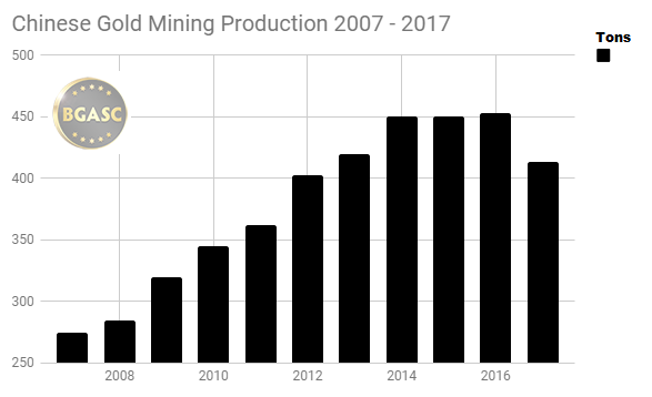 Chinese Gold mining production 2007 - 2017